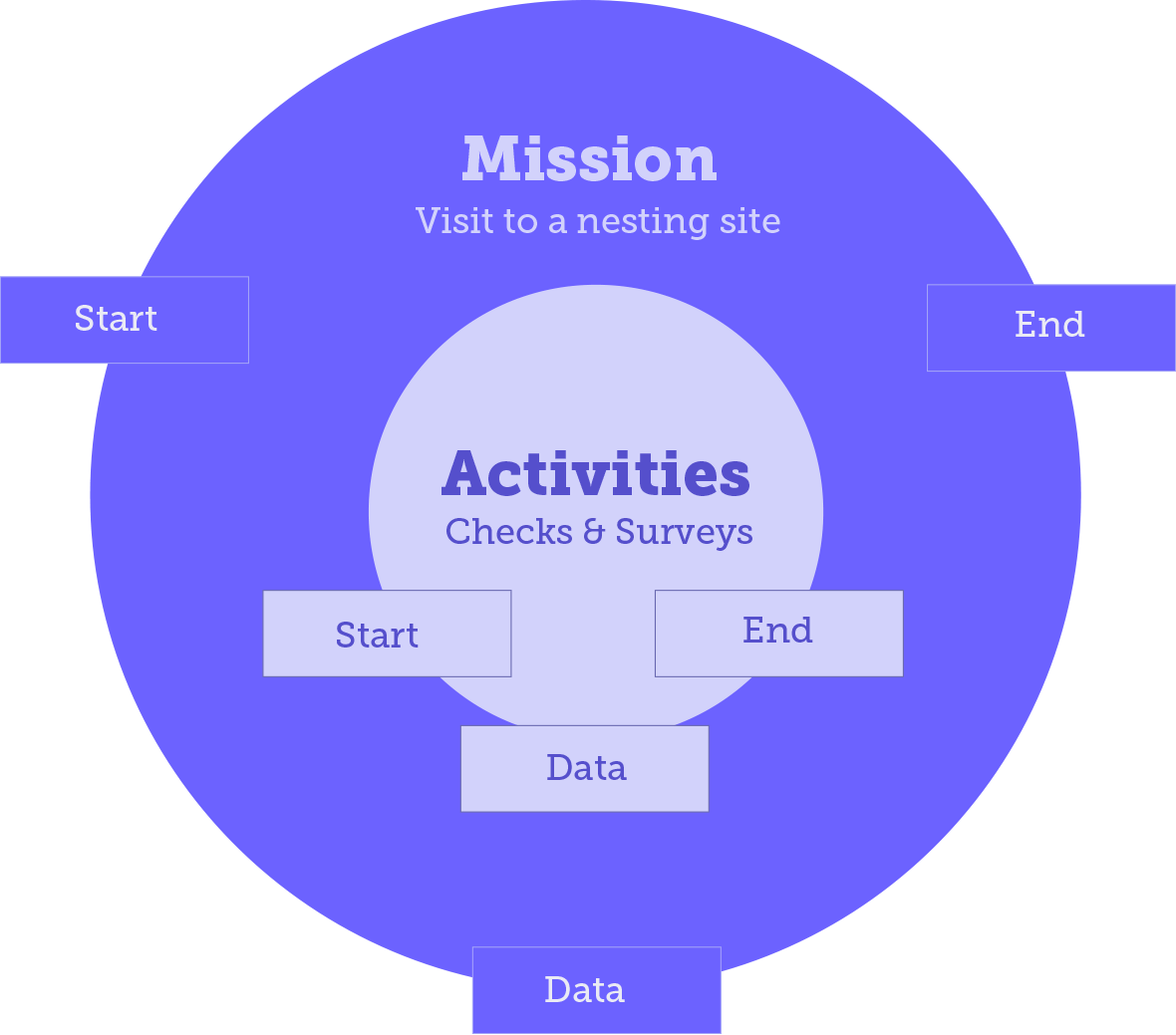 why-nest-example